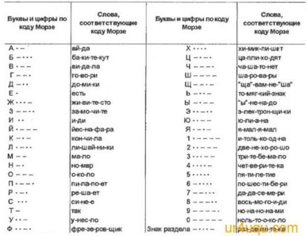 Morse cod Морзянка напевки
